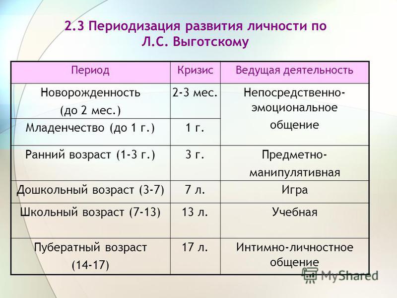 Выготский кризис подросткового возраста. Возрастные периоды Выготского.