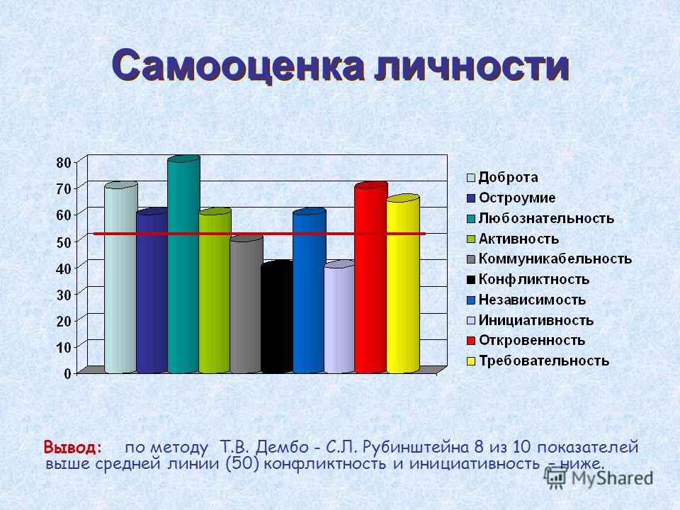 Сама оценка