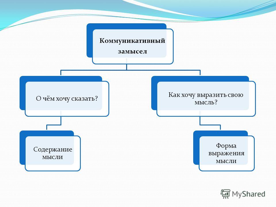 Форма выражения. Коммуникативный замысел. Коммуникативный замысел сочинения это. Основные формы выражения мыслей. Укажите основные формы выражения мыслей:.