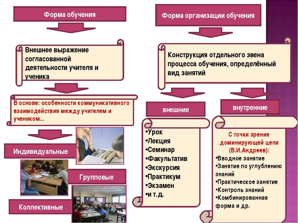 Форма организации содержания