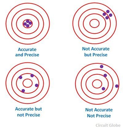 accuracy-and-precision-