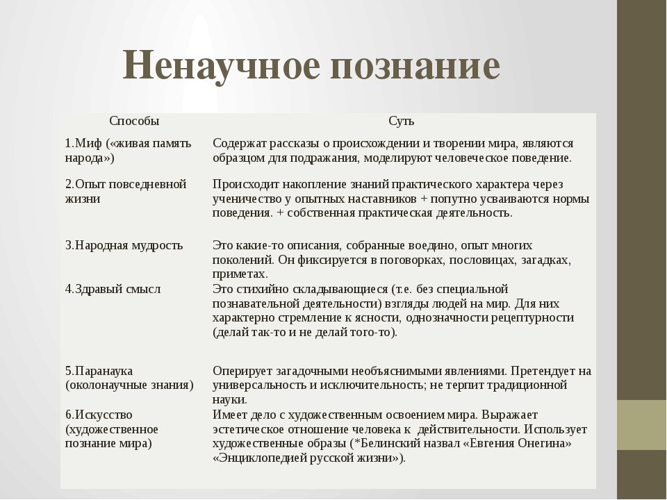 Читать первые познаниях. Форма не научеого познания. Способы ненаучного познания мира.