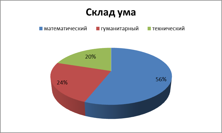 Технический склад ума. Типы склада ума. Гуманитарий и математический склад ума.