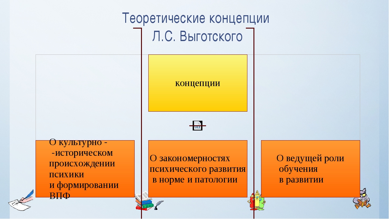 Концепция выготского. Культурно историческая теория Выготского схема. Концепция развития и обучения л.с Выготского. Культурно-историческая концепция л.с Выготского схема. Теория развития Выготского.