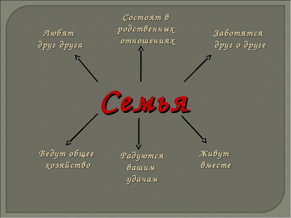 Состоит и назвать эти. Слова называющие родственные отношения. Родственные отношения в семье презентация. В отношениях родства состоят. Презентация на тему родственные связи.