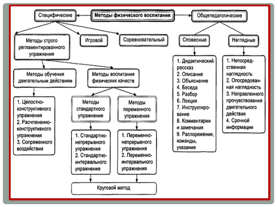 Методы и средства обучения и воспитания. Методы физического воспитания схема. Специфические методы физического воспитания. Схема методы физического воспитания дошкольников. Классификация методов средств физического воспитания.