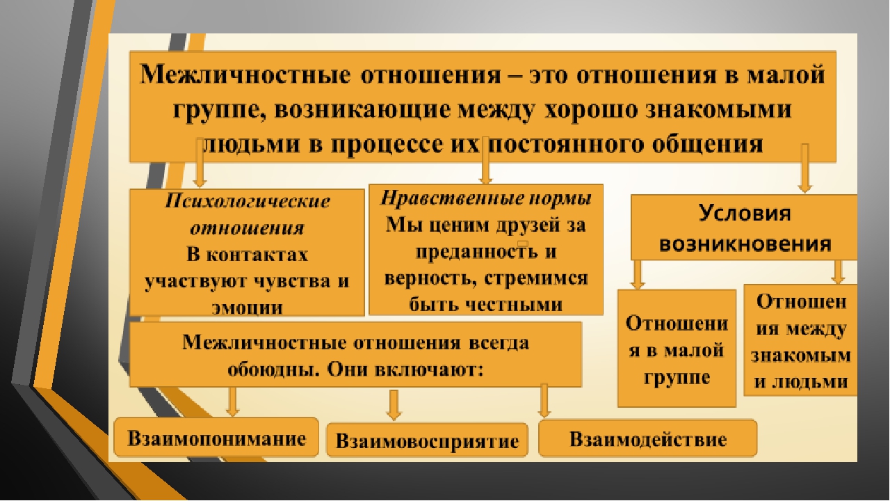 Взаимоотношения строятся. Межличностные отношения 6 класс Обществознание. Межличностные отношения 6 класс Обществознание конспект. Межличностные отношения обещество. Межличностные отношения это кратко.