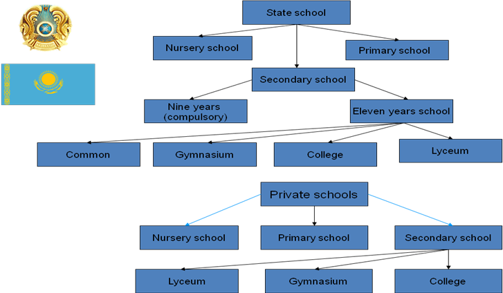 Система школьного образования в Великобритании схема. Схема образования в Англии. Структура школьного образования в Великобритании. Типы школ в Англии. Type school in russia