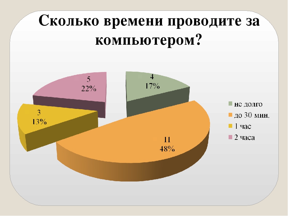 Сколько играть в день. Сколько времени должен проводить ребенок за компьютером. Сколько времени проводить за компьютером. Время проведения за компьютером. Сколько времени проводишь за компьютером.