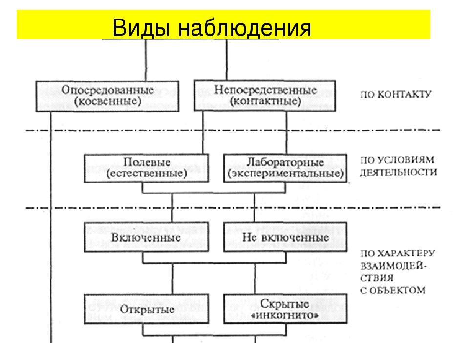 Вид наблюдения непосредственное. Методы наблюдения в психологии. Опосредованное наблюдение пример. Схема наблюдения.