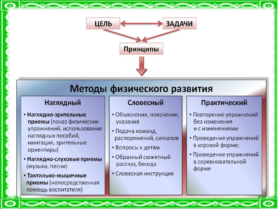 Практические методы физической культуры