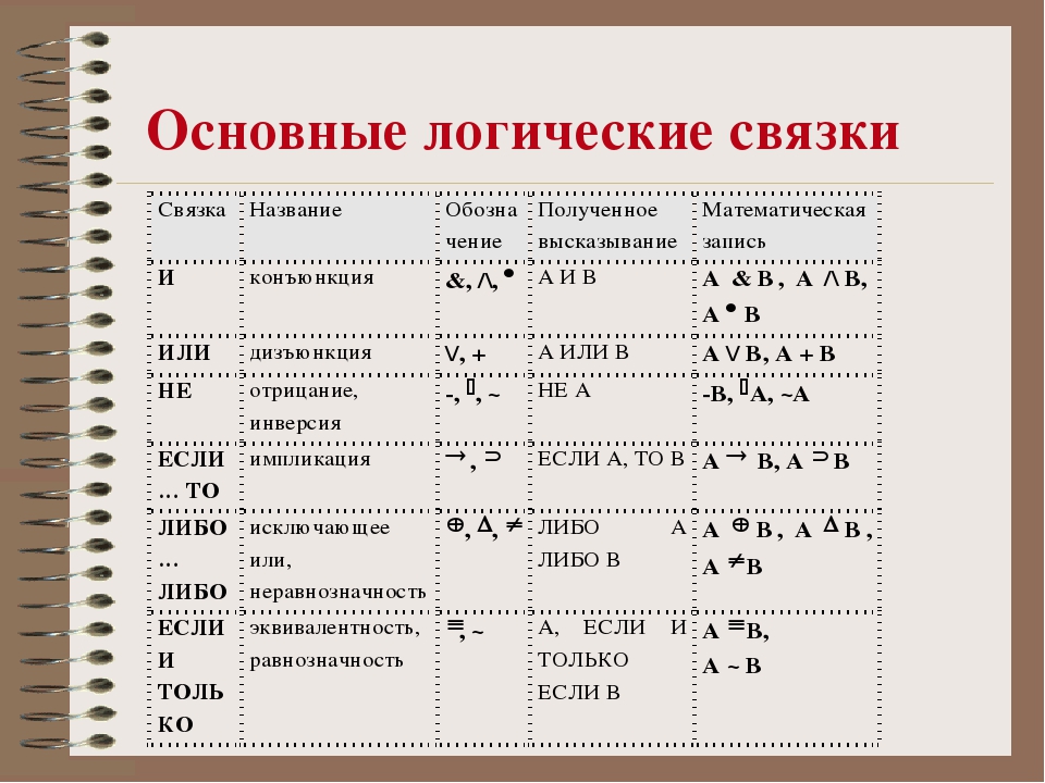 Что означает в информатике. Знаки алгебры логики в информатике. Алгебра логики Информатика обозначения. Булева Алгебра знаки. Логические связки и логические операции.