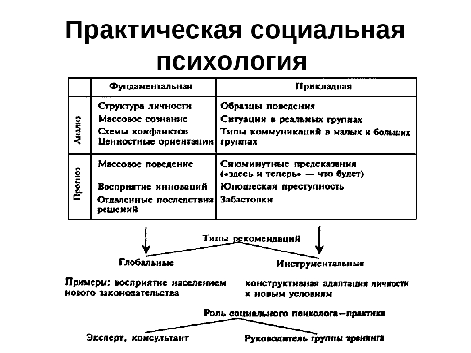 Практическая направления. Основные направления практической социальной психологии блок схема. Основные направления изучения социальной психологии. Структура практической психологии схема. Методы практической психологии таблица.