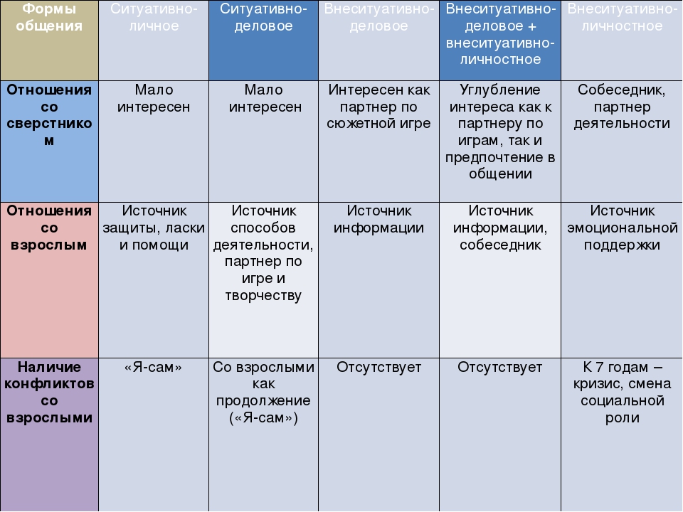 Внеситуативно личностное общение возраст