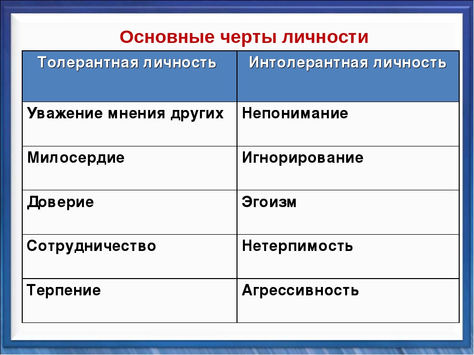 Главные черты характера. Основные черты личности. Основные личностные черты. Основные черты толерантной личности. Основные черты личности человека.