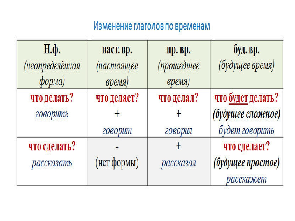 Виды настоящего времени. Глаголы по временам в русском языке 3. Изменение глаголов по временам. Изменение глаголов по временам 3 класс. Изменение глаголов таблица.