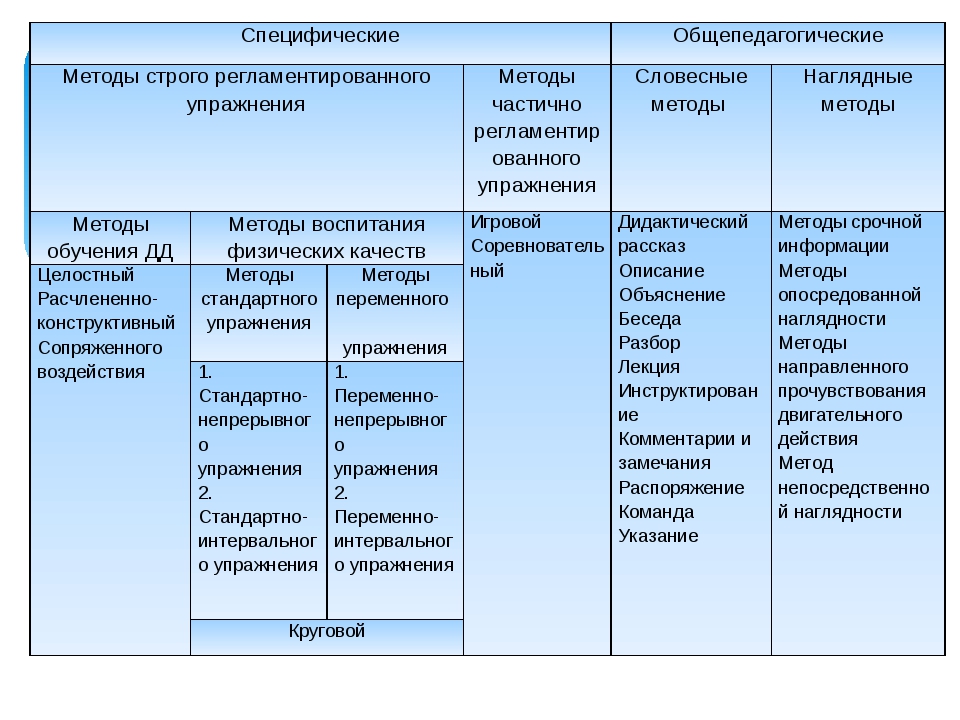 Практические методы физического развития