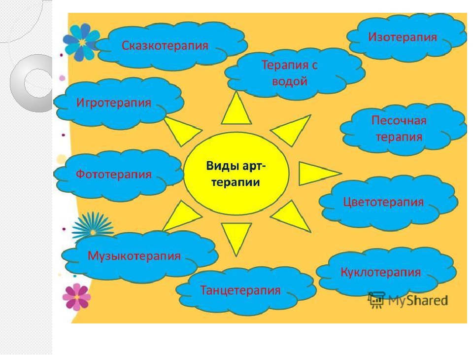 Примеры терапий. Виды арт терапии. Формы арт терапия в ДОУ. Направления арт терапии для детей. Арт терапия в детском саду презентация.