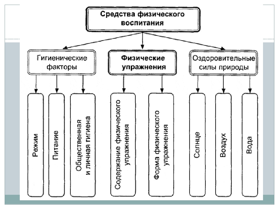 Гигиенические естественные факторы природы. Гигиенические принципы физического воспитания детей и подростков. Назовите вспомогательные средства физического воспитания. К средствам физического воспитания относятся. Гигиенические факторы средств физического воспитания.