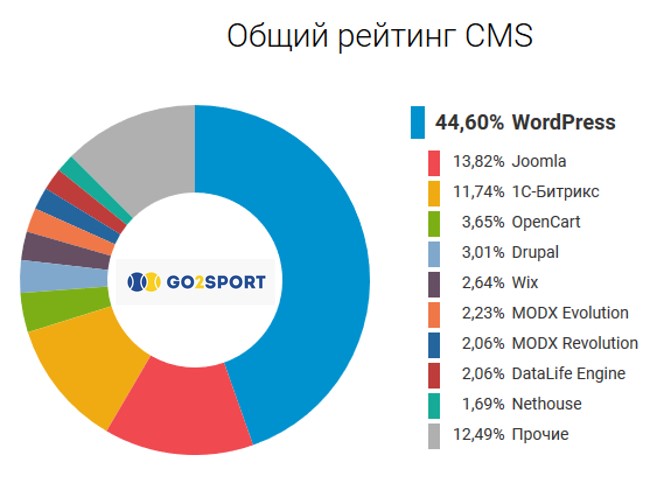 Cms мир. Самые популярные cms. Рейтинг cms. Статистика cms. Популярность cms для сайтов.