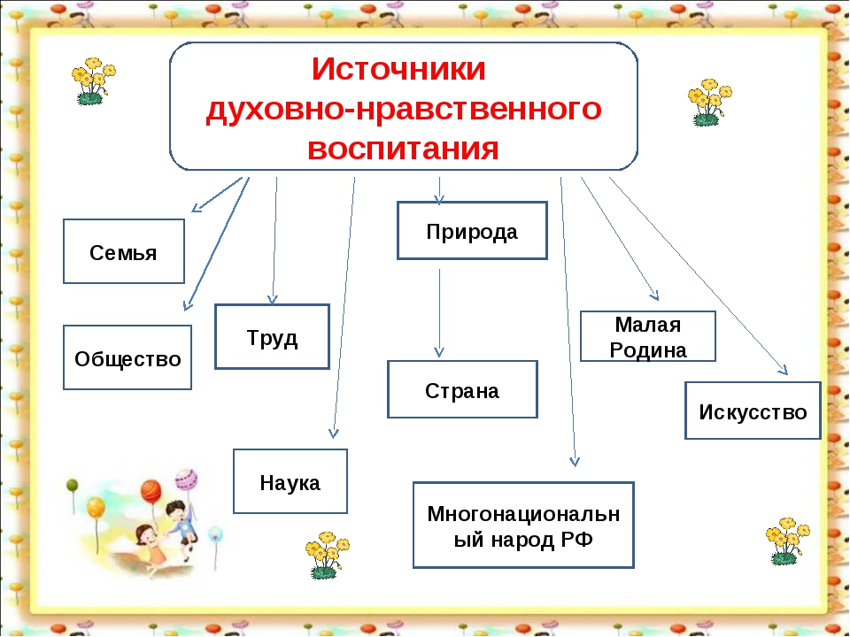 Духовно нравственный проект. Источники духовно нравственного воспитания. Духовно-нравственное воспитание презентация. Классные часы на тему духовно-нравственного воспитания. Классный час по духовно-нравственному воспитанию.