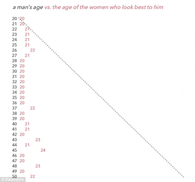 Depressing data: According to a graph based on data from OKCupid dating profiles, once a woman passes the age of 22, she becomes exponentially less attractive to men