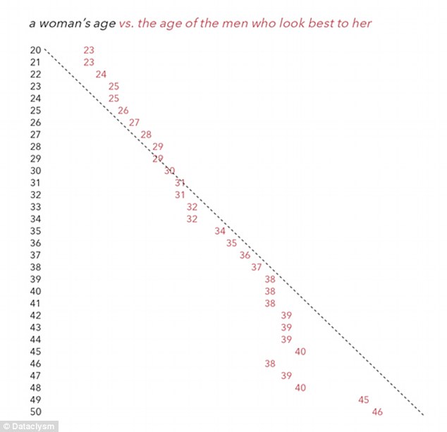 The opposite sex: By contrast, women tend to be most attracted to men who are around their same age - until they hit about 40 years old