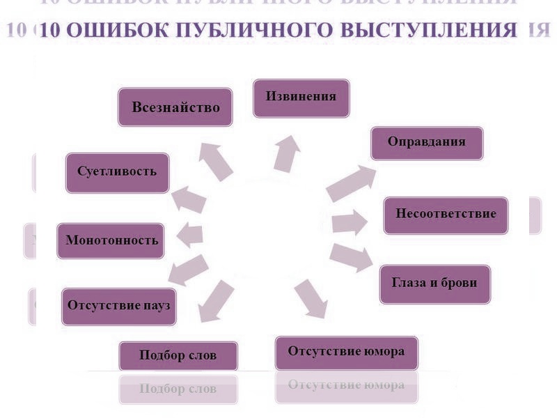 Ошибки выступления. Типичные ошибки публичных выступлений. Ошибки при публичном выступлении. Типичные ошибки оратора. Ошибки оратора при публичном выступлении.