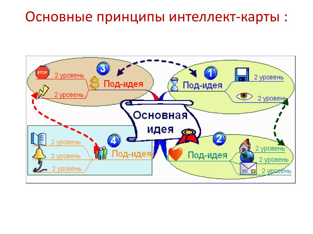 Интеллект карта тони бьюзен