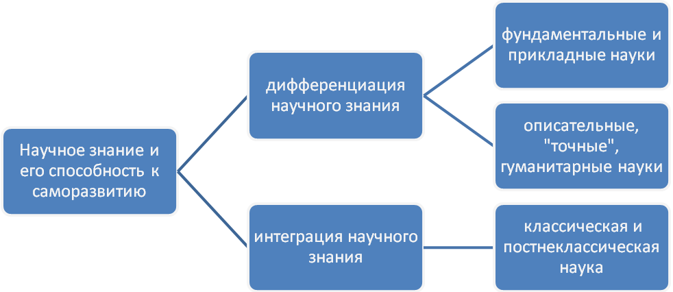 Фундаментальные и прикладные науки. Фундаментальные и прикладные науки схема. Виды наук фундаментальные и прикладные. Взаимосвязь фундаментальной и прикладной науки.