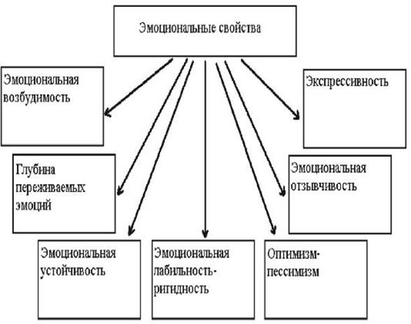 Эмоциональная структура. Эмоциональные качества личности в психологии. Структура эмоциональных состояний. «Структура эмоциональной сферы личности c[TTVF. Стурктур эмоционального состояния.