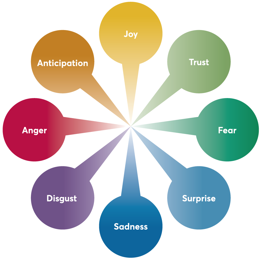 Color wheel and emotions linked - jzathought