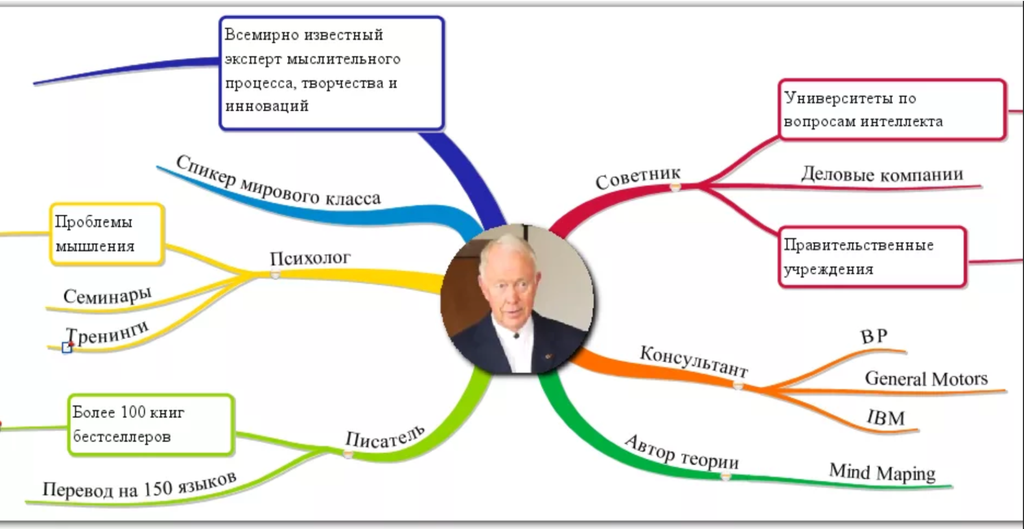 Интеллект решения. Интеллект-карта Тони Бьюзена. Методика Тони Бьюзен 