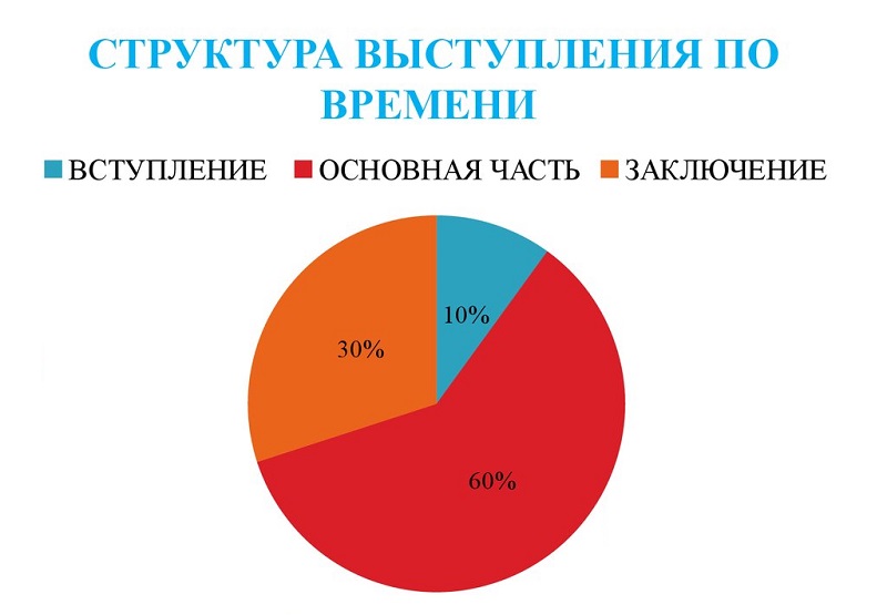 структура выступления