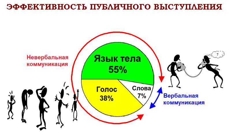 невербальные сигналы тела