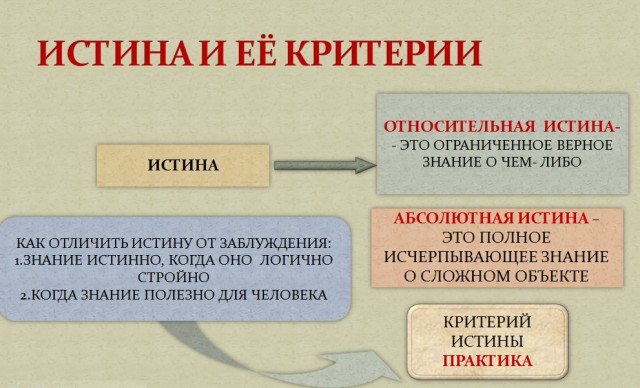 Истинное знание критерии истины. Критерии относительной истины. Понятие истина в обществознании. Истина и заблуждение критерии истины. Критерии познания истины.