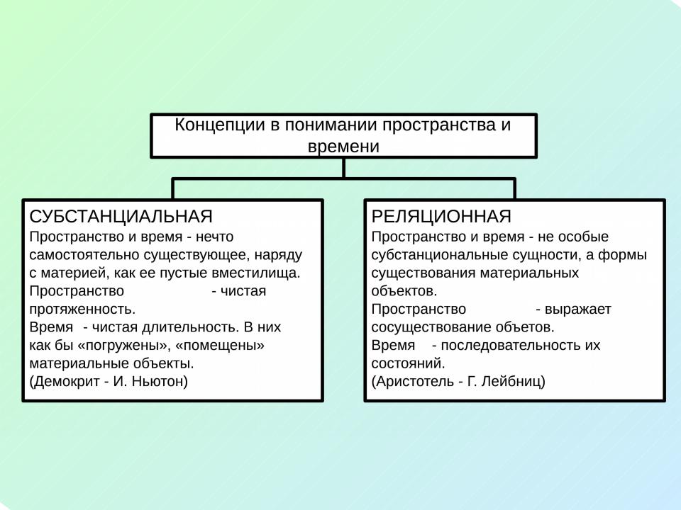 Субстанциональная и реляционная концепции. Концепции пространства и времени. Основные философские концепции пространства и времени. Субстанциональная концепция пространства и времени.