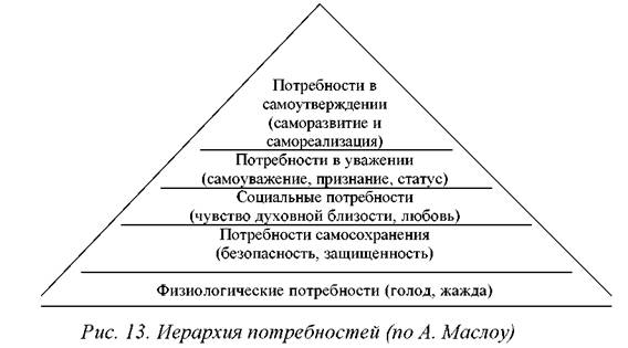 Анализ удовлетворения потребностей. Иерархическая модель потребностей Маслоу. Концепция потребностей Маслоу. Пирамида Маслоу 5 уровней. Основные Мотивирующие теории иерархия ,.