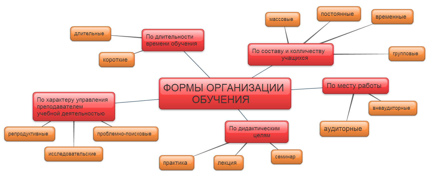 Форма организации