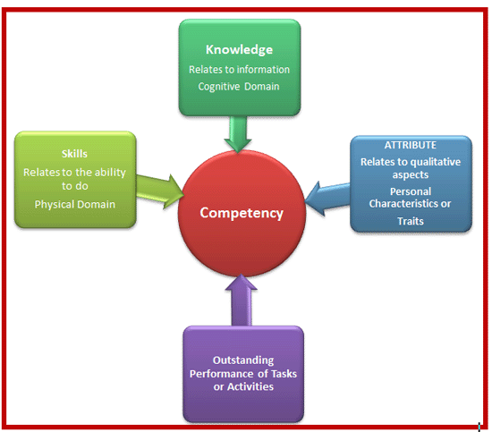 Competency Elements