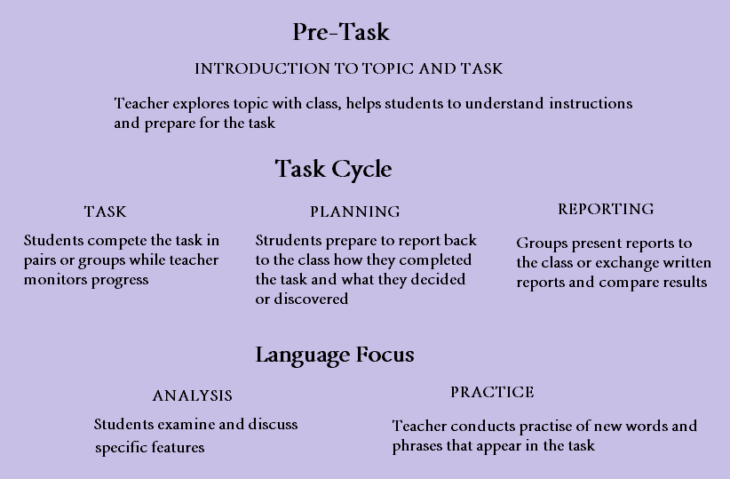Task-based Language Learning - lesson plan