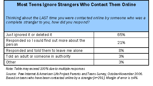 Most teens ignore strangers who contact them online