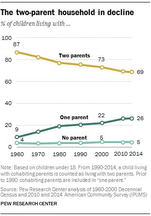 The two-parent household in decline