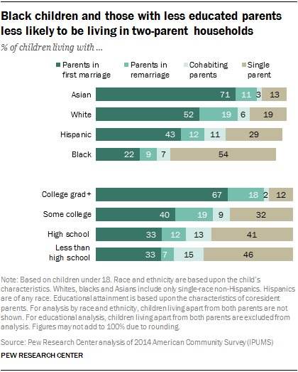Black children and those with less educated parents less likely to be living in two-parent households