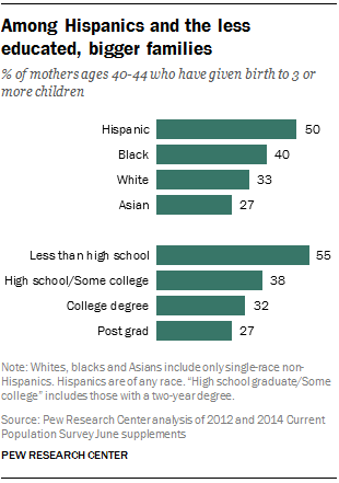 Among Hispanics and the less educated, bigger families