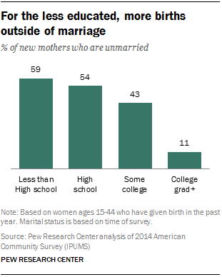 For the less educated, more births outside of marriage