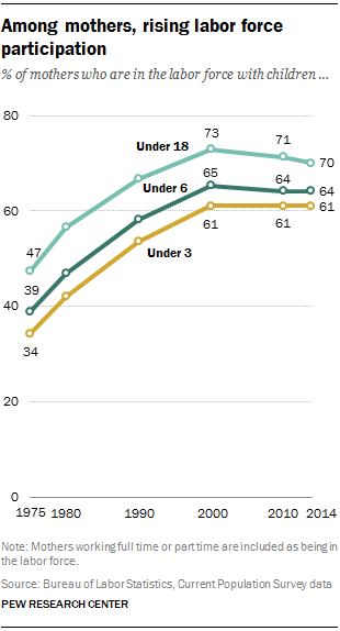 Among mothers, rising labor force participation
