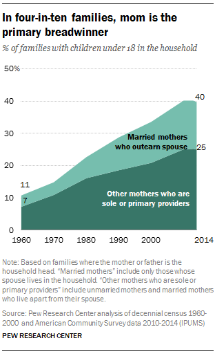 In four-in-ten families, mom is the primary breadwinner