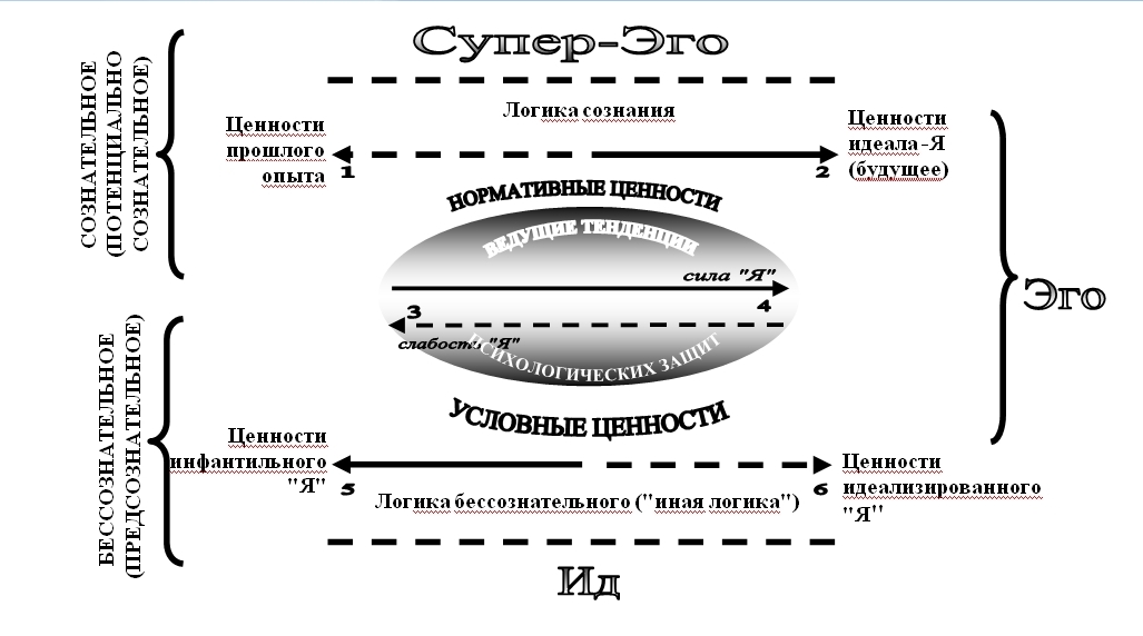 Психологическая динамика. Теория Фрейда эго. Психоанализ схема эго. Психологическая теория Фрейда эго ИД. Динамическая модель психики.